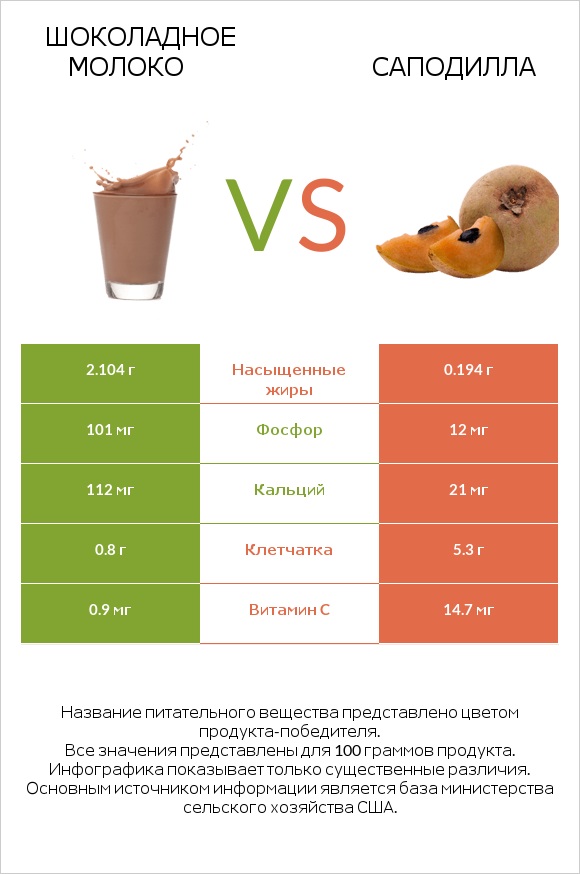 Шоколадное молоко vs Саподилла infographic