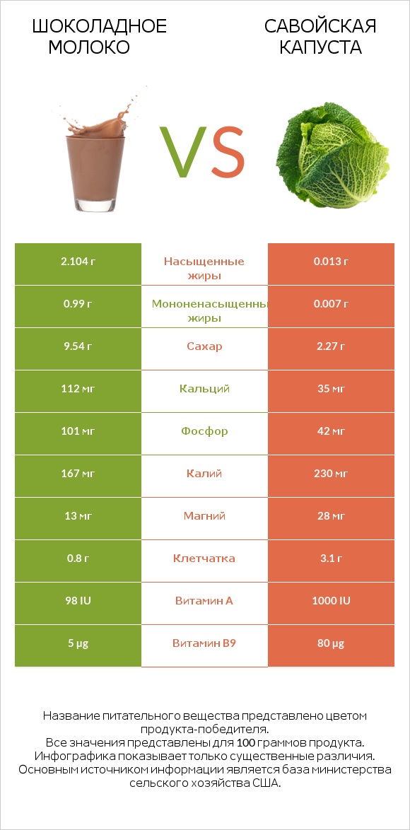 Шоколадное молоко vs Савойская капуста infographic