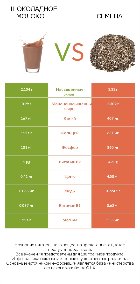 Шоколадное молоко vs Семена infographic