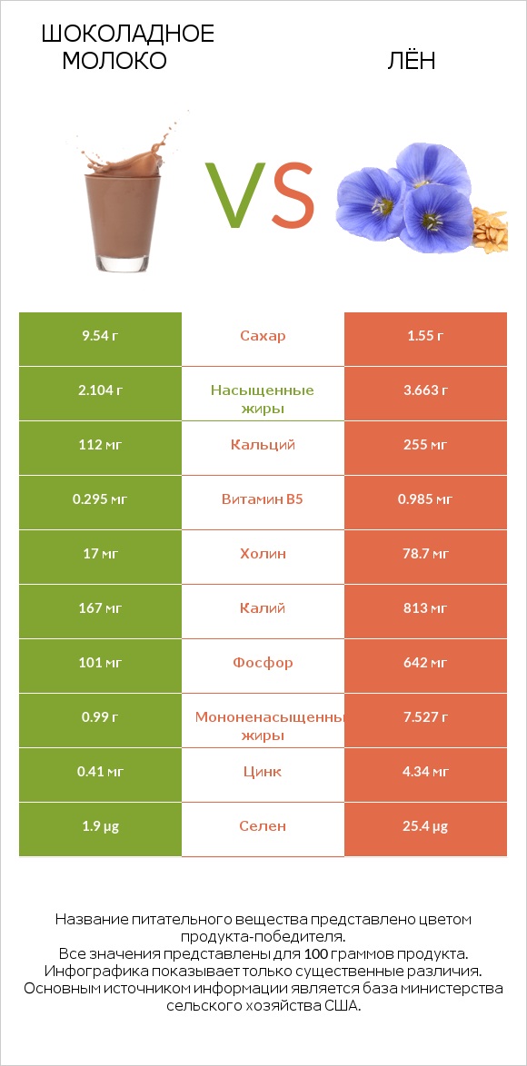 Шоколадное молоко vs Лён infographic