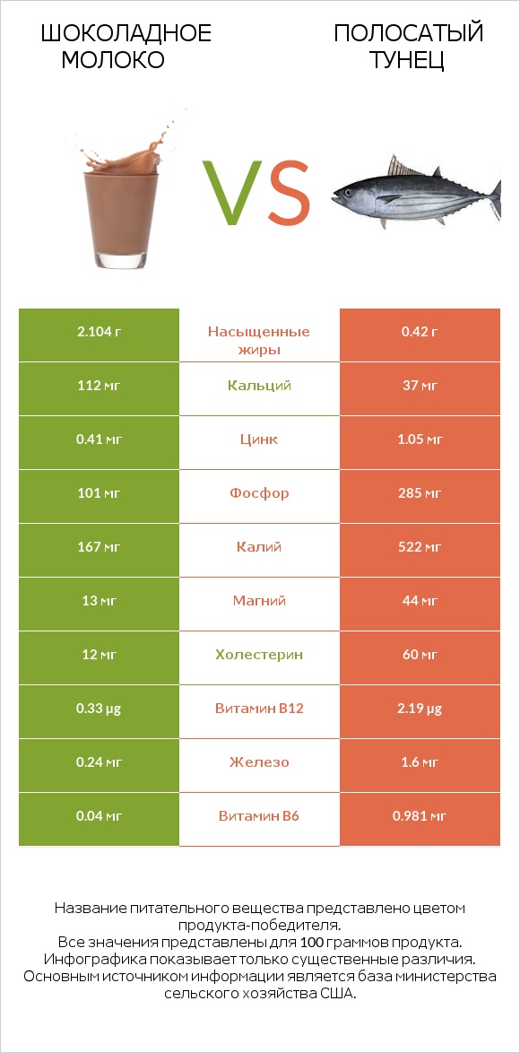 Шоколадное молоко vs Полосатый тунец infographic