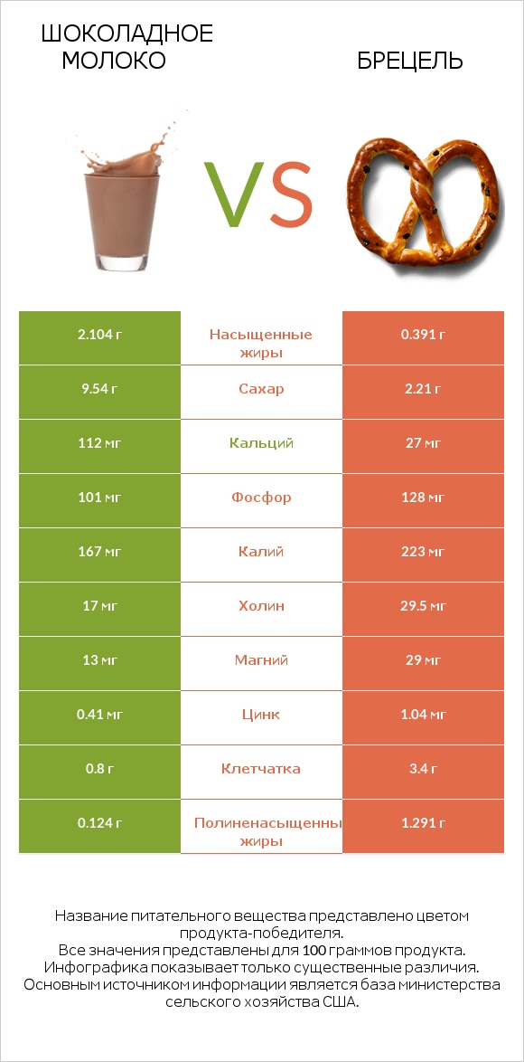 Шоколадное молоко vs Брецель infographic