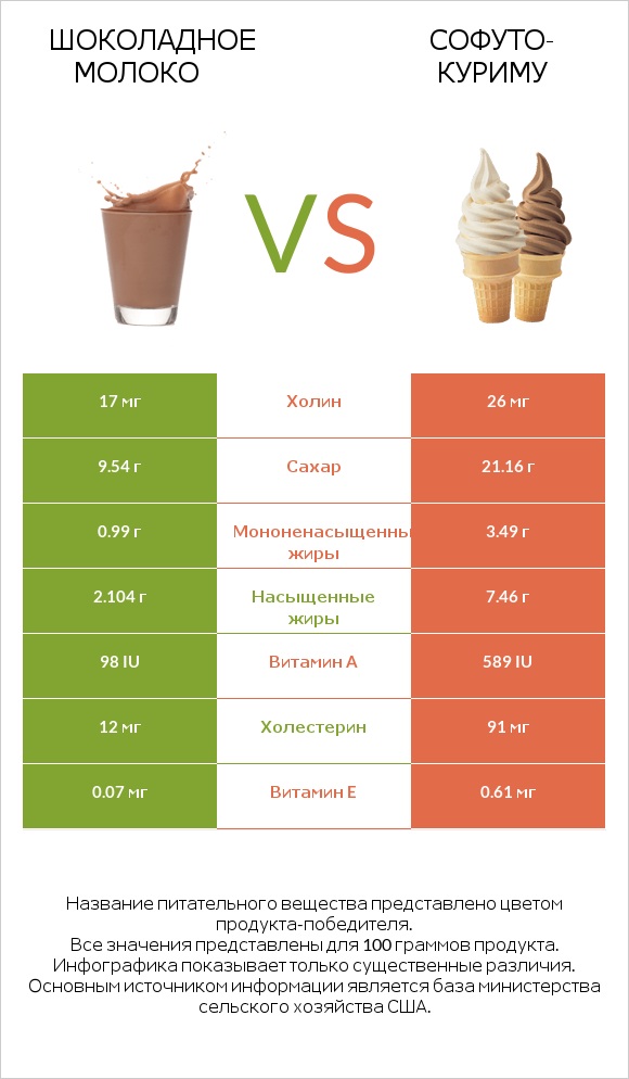 Шоколадное молоко vs Софуто-куриму infographic