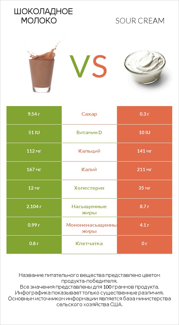 Шоколадное молоко vs Sour cream infographic