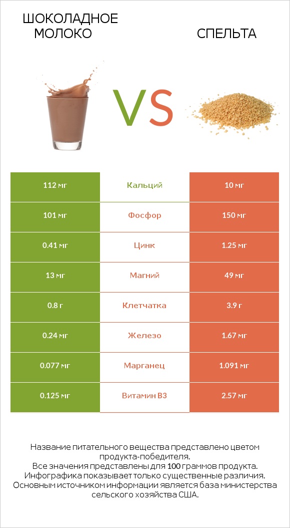 Шоколадное молоко vs Спельта infographic