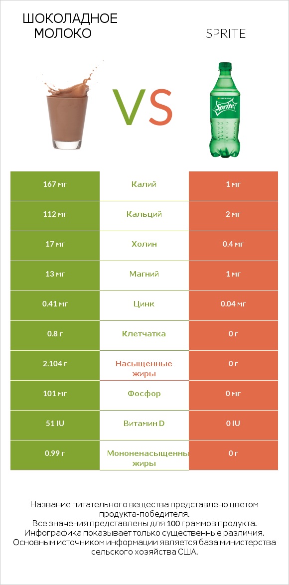 Шоколадное молоко vs Sprite infographic