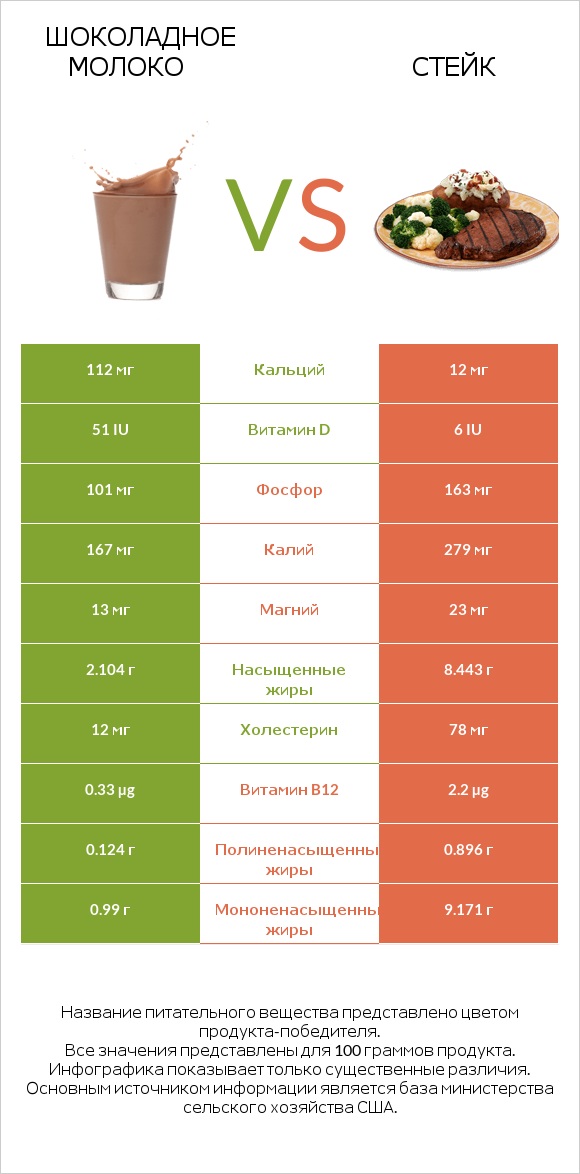 Шоколадное молоко vs Стейк infographic