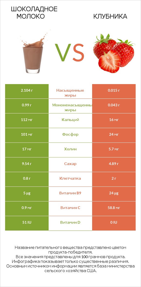 Шоколадное молоко vs Клубника infographic