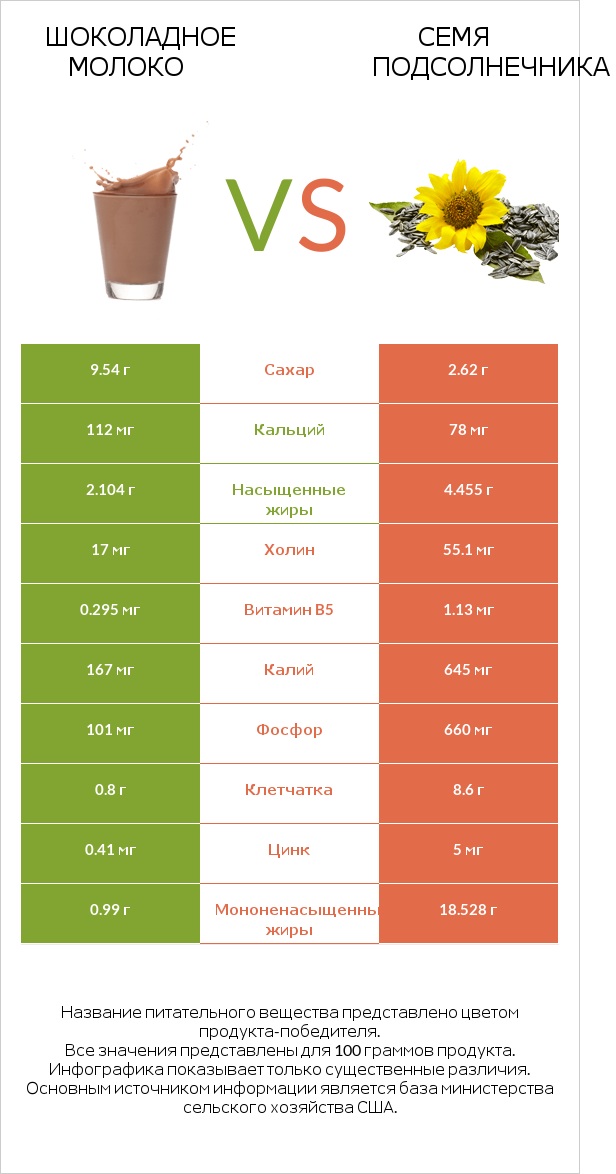 Шоколадное молоко vs Семя подсолнечника infographic