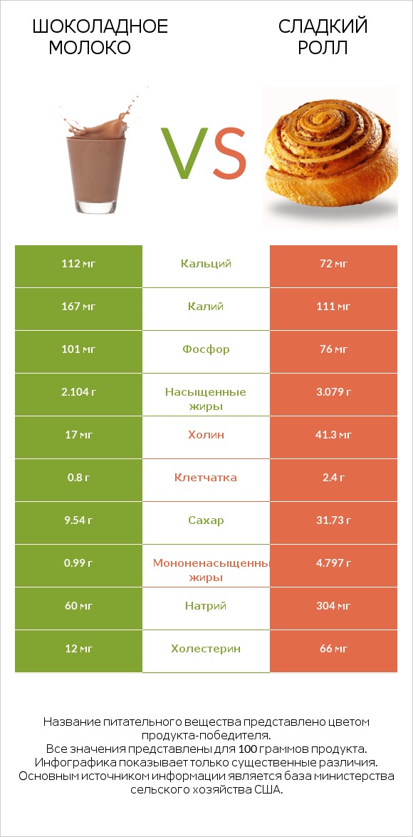 Шоколадное молоко vs Сладкий ролл infographic