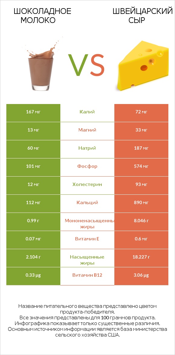 Шоколадное молоко vs Швейцарский сыр infographic