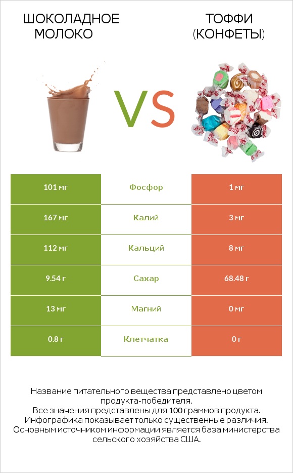 Шоколадное молоко vs Тоффи (конфеты) infographic