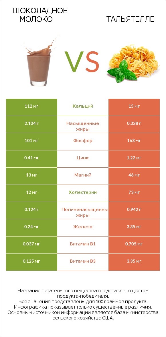 Шоколадное молоко vs Тальятелле infographic