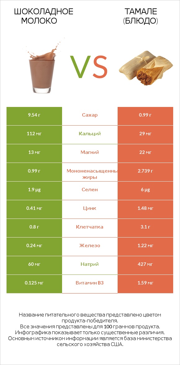 Шоколадное молоко vs Тамале (блюдо) infographic