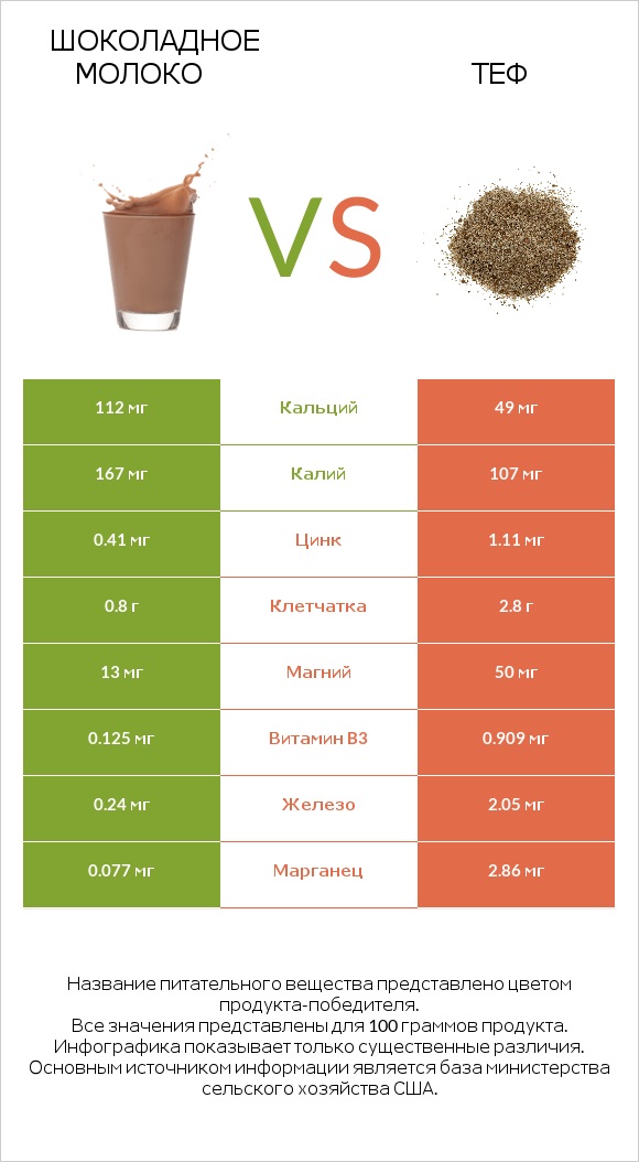 Шоколадное молоко vs Теф infographic