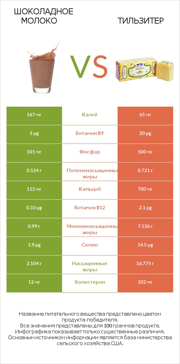 Шоколадное молоко vs Тильзитер infographic