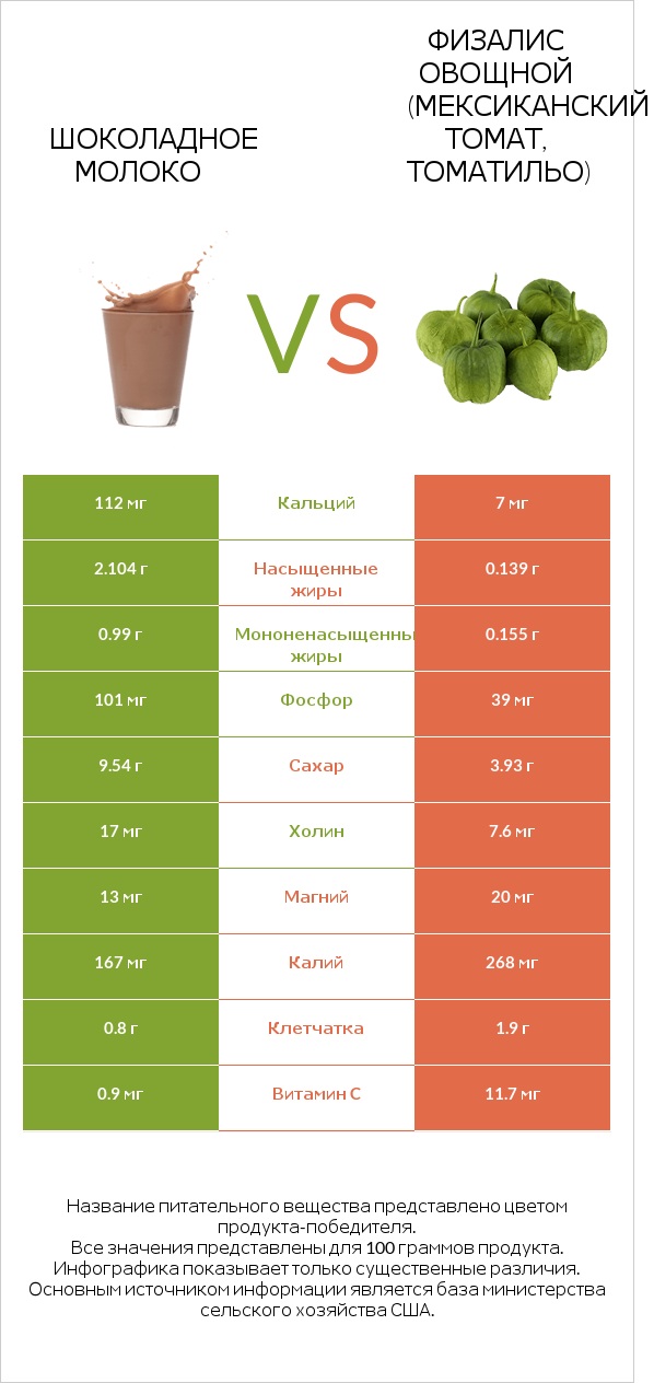 Шоколадное молоко vs Физалис овощной (мексиканский томат, томатильо) infographic