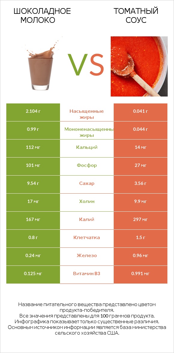 Шоколадное молоко vs Томатный соус infographic