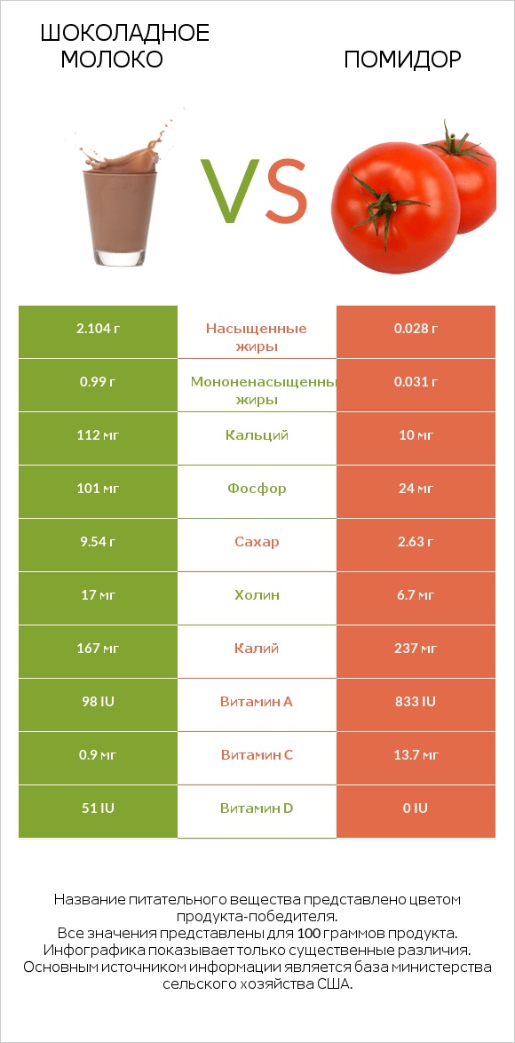 Шоколадное молоко vs Помидор  infographic