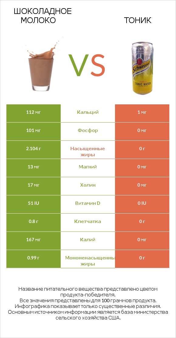 Шоколадное молоко vs Тоник infographic
