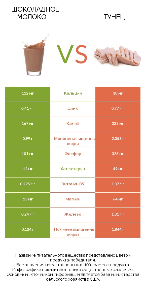 Шоколадное молоко vs Тунец infographic
