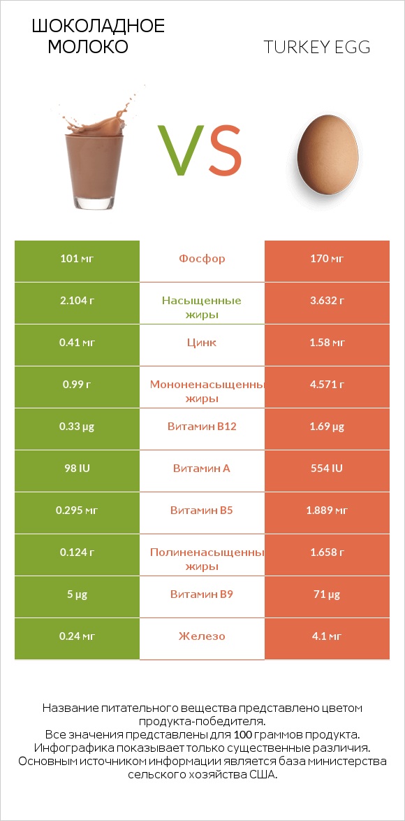 Шоколадное молоко vs Turkey egg infographic