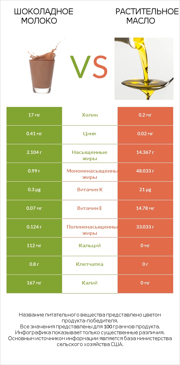 Шоколадное молоко vs Растительное масло infographic