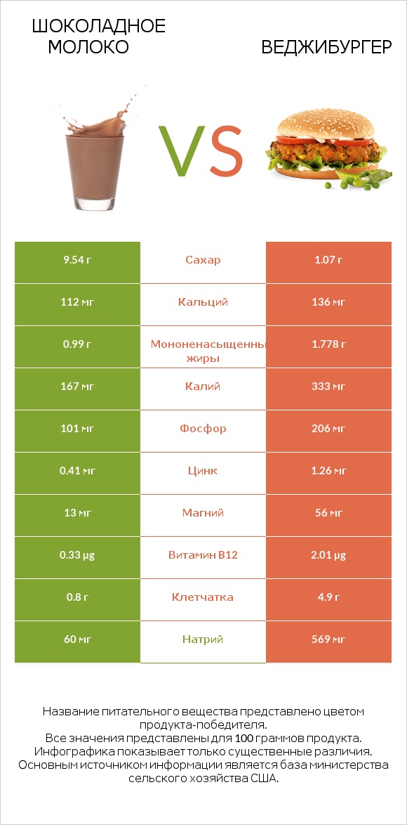 Шоколадное молоко vs Веджибургер infographic