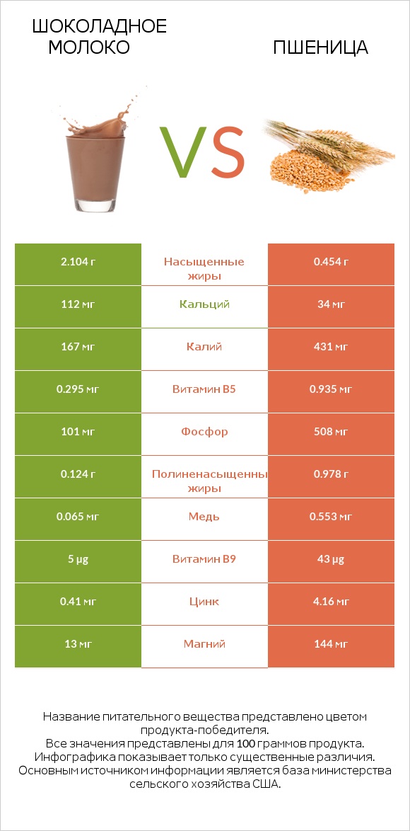 Шоколадное молоко vs Пшеница infographic
