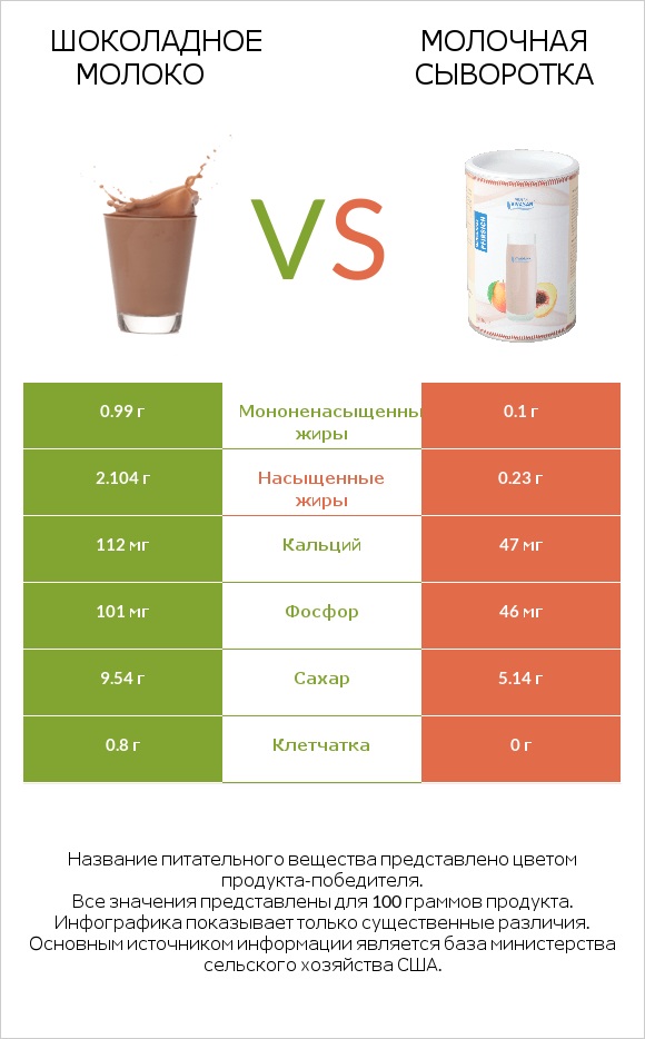 Шоколадное молоко vs Молочная сыворотка infographic