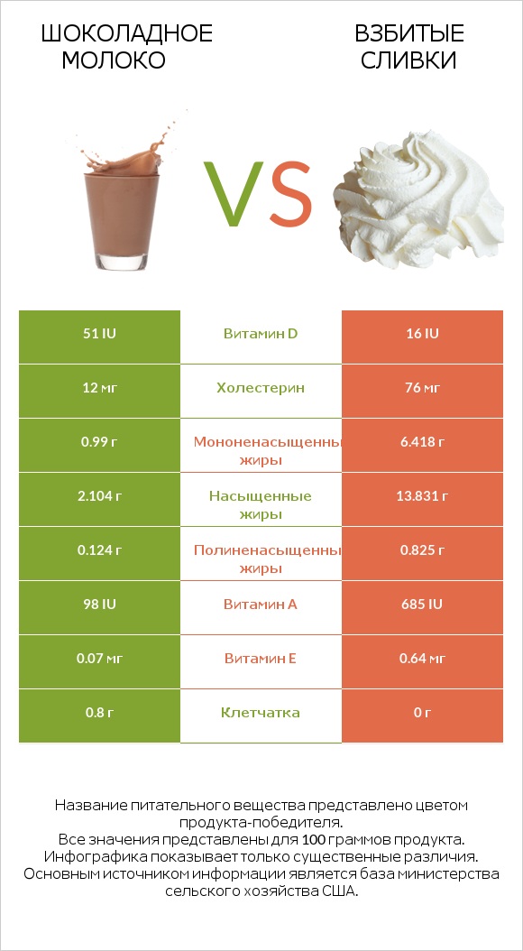Шоколадное молоко vs Взбитые сливки infographic