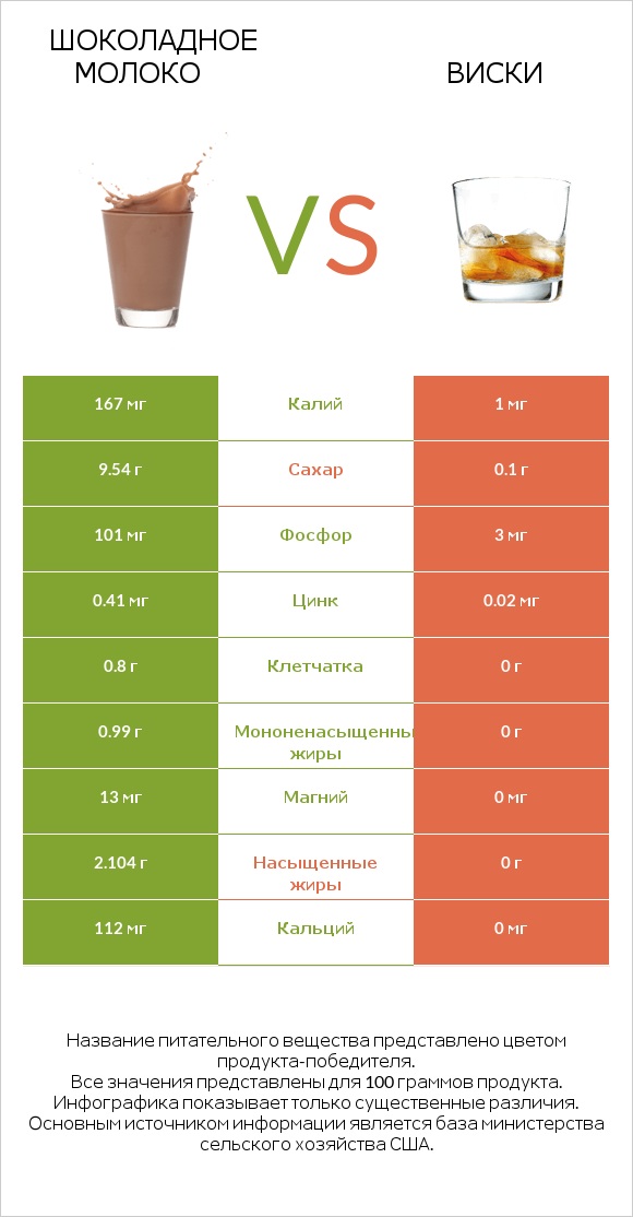 Шоколадное молоко vs Виски infographic