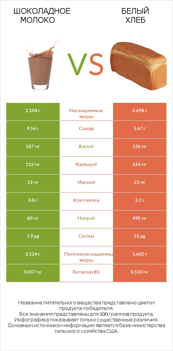 Шоколадное молоко vs Белый Хлеб infographic