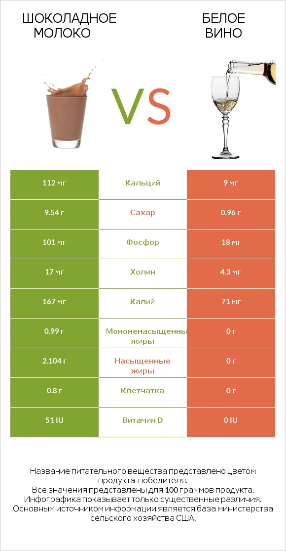 Шоколадное молоко vs Белое вино infographic