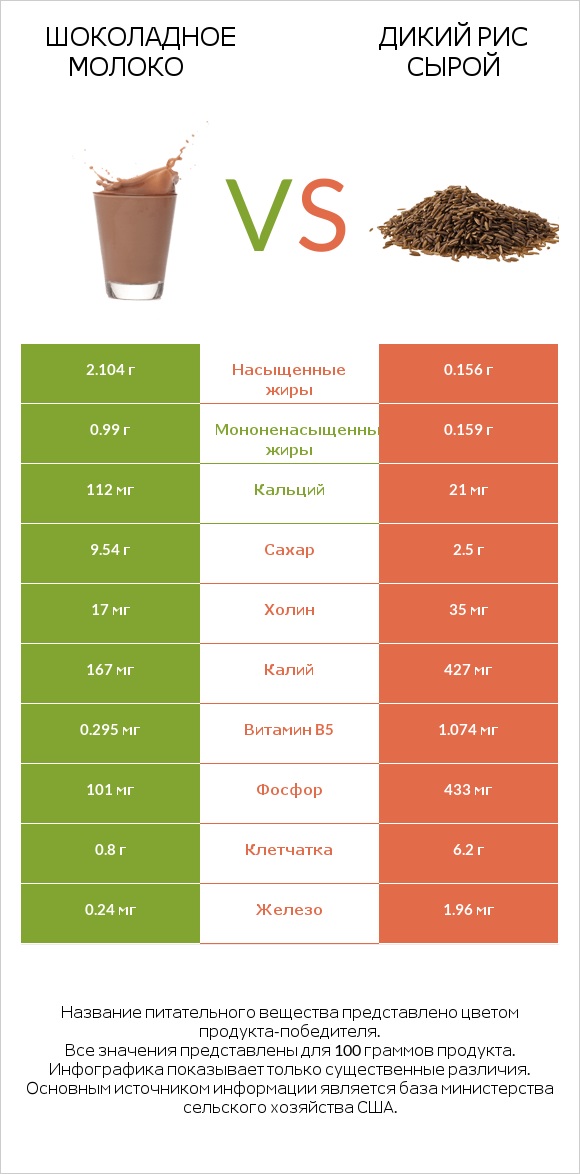 Шоколадное молоко vs Дикий рис сырой infographic