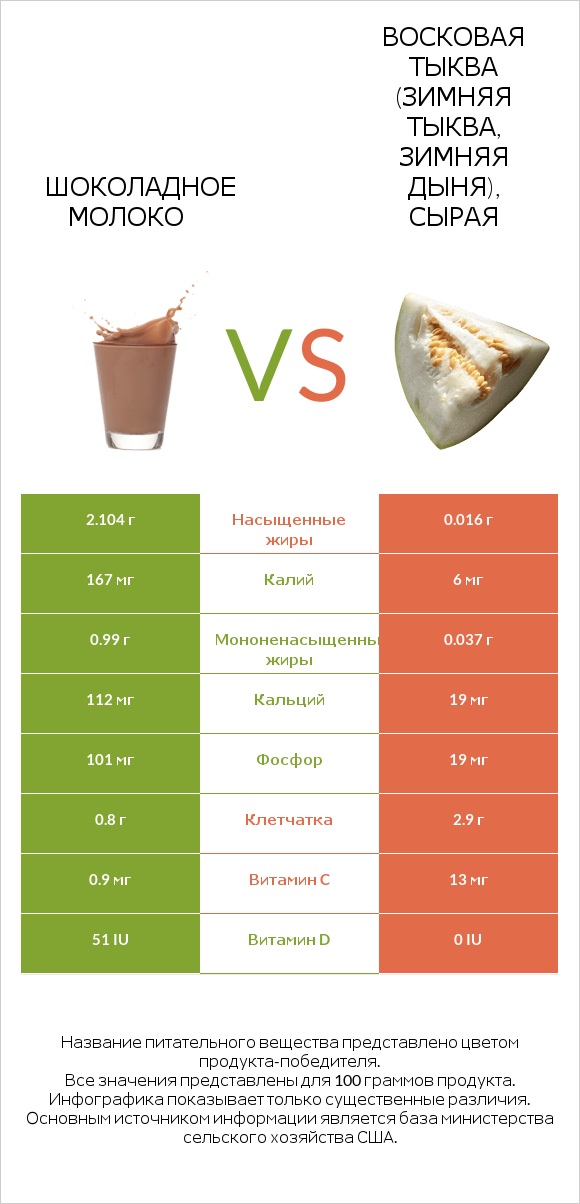Шоколадное молоко vs Восковая тыква (зимняя тыква, зимняя дыня), сырая infographic