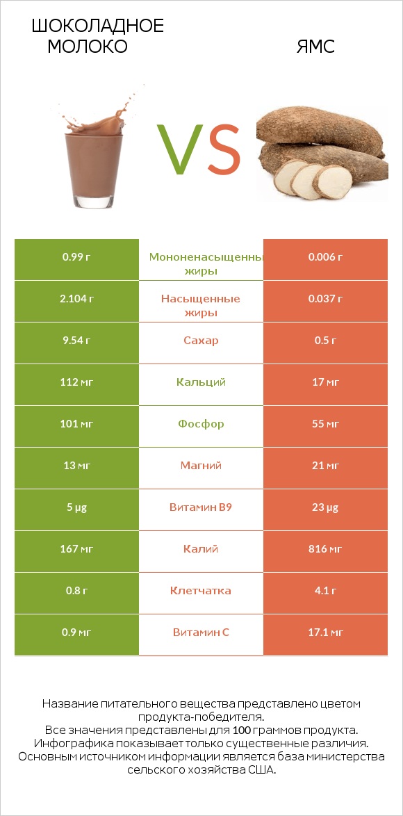 Шоколадное молоко vs Ямс infographic