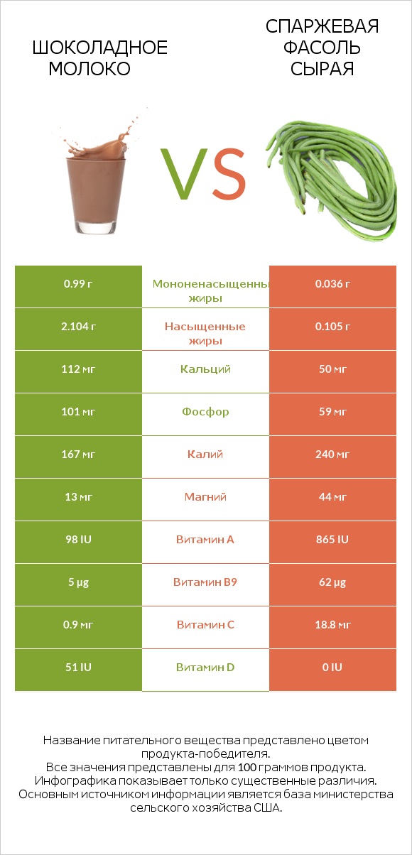 Шоколадное молоко vs Спаржевая фасоль сырая infographic