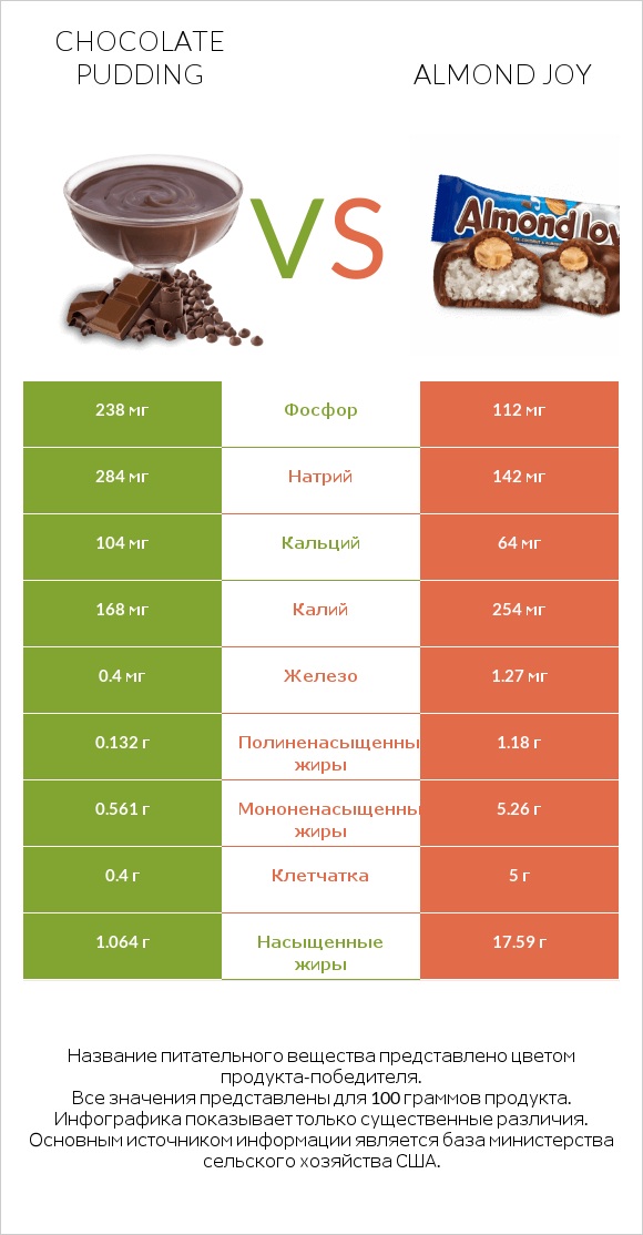 Chocolate pudding vs Almond joy infographic