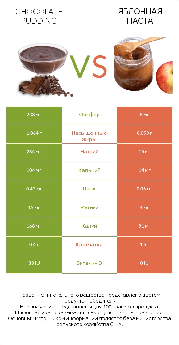 Chocolate pudding vs Яблочная паста infographic