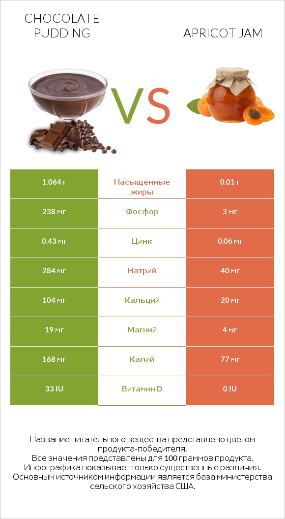 Chocolate pudding vs Apricot jam infographic
