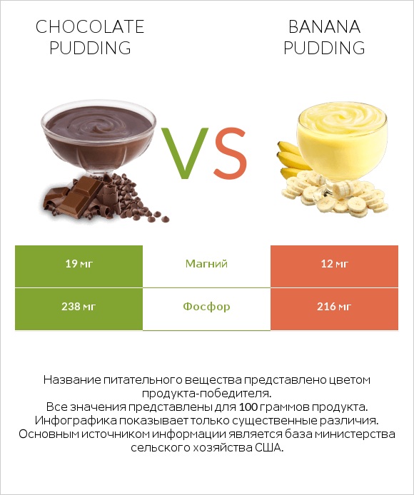 Chocolate pudding vs Banana pudding infographic