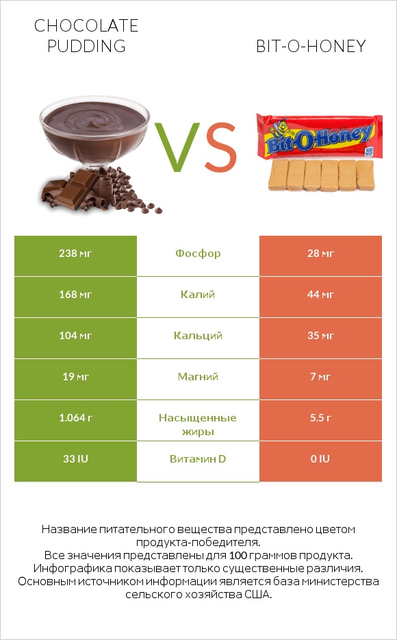 Chocolate pudding vs Bit-o-honey infographic