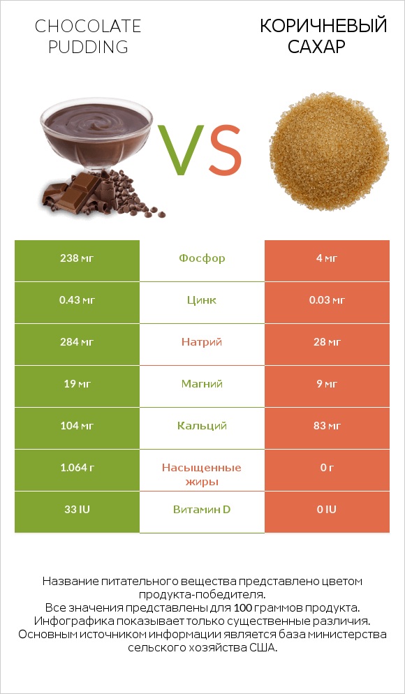 Chocolate pudding vs Коричневый сахар infographic