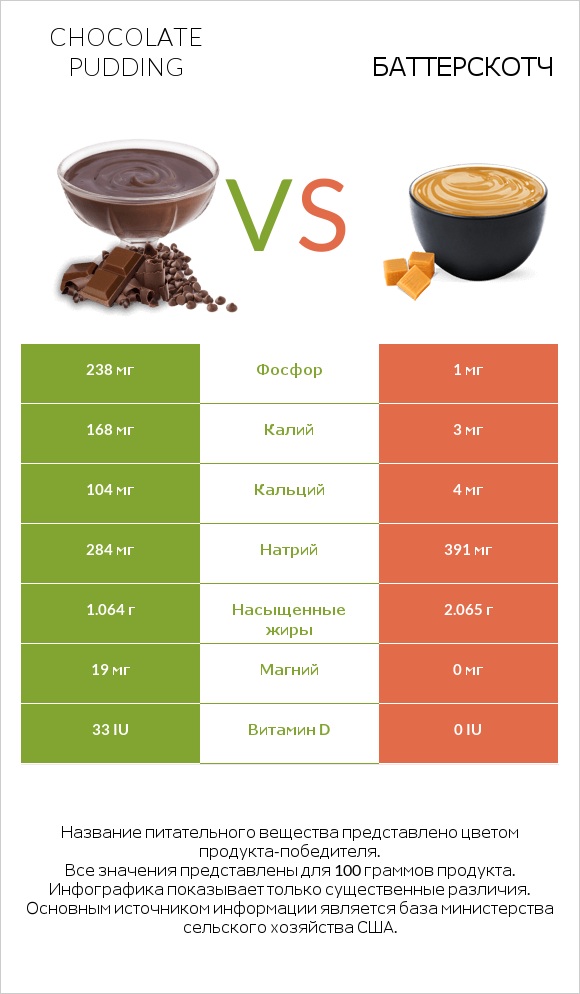 Chocolate pudding vs Баттерскотч infographic