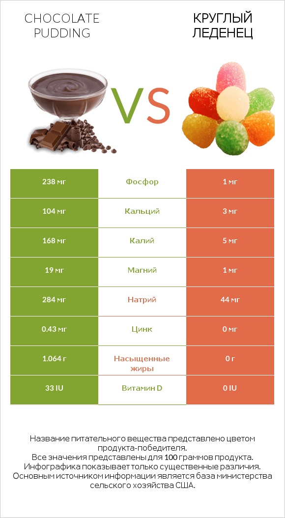 Chocolate pudding vs Круглый леденец infographic