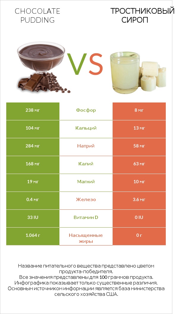 Chocolate pudding vs Тростниковый сироп infographic