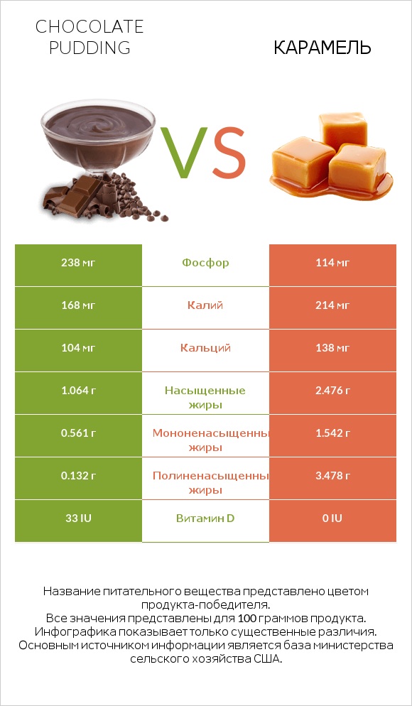 Chocolate pudding vs Карамель infographic