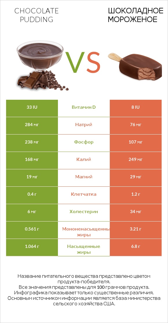 Chocolate pudding vs Шоколадное мороженое infographic