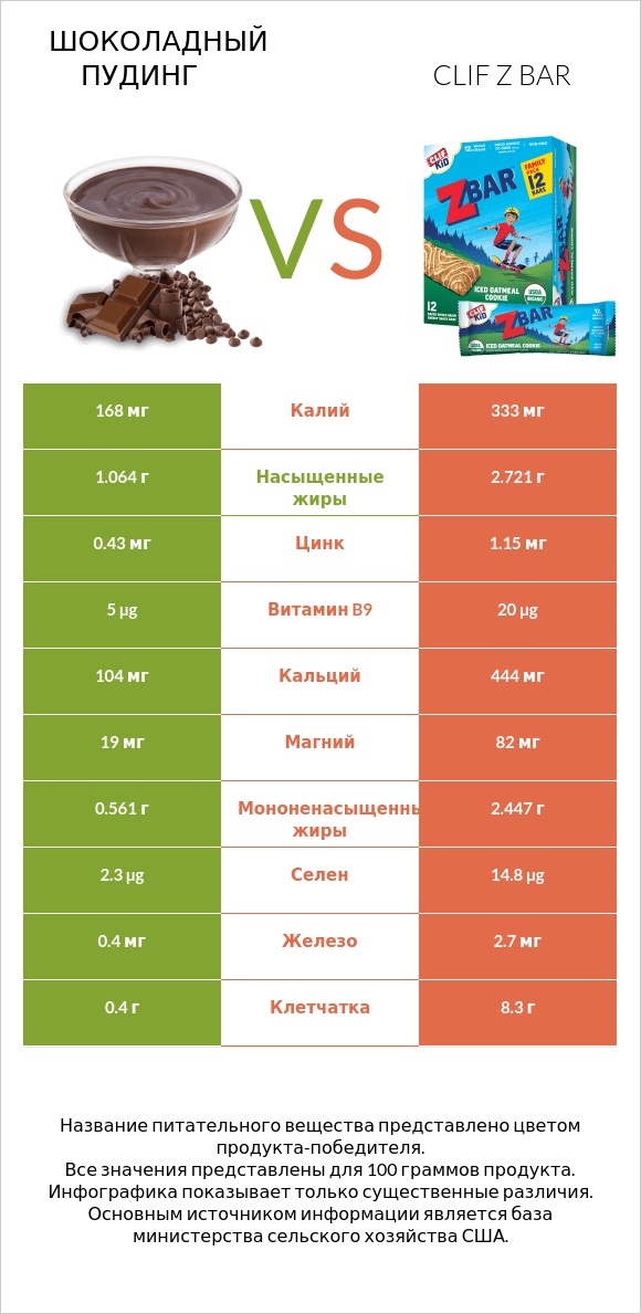 Шоколадный пудинг vs Clif Z bar infographic